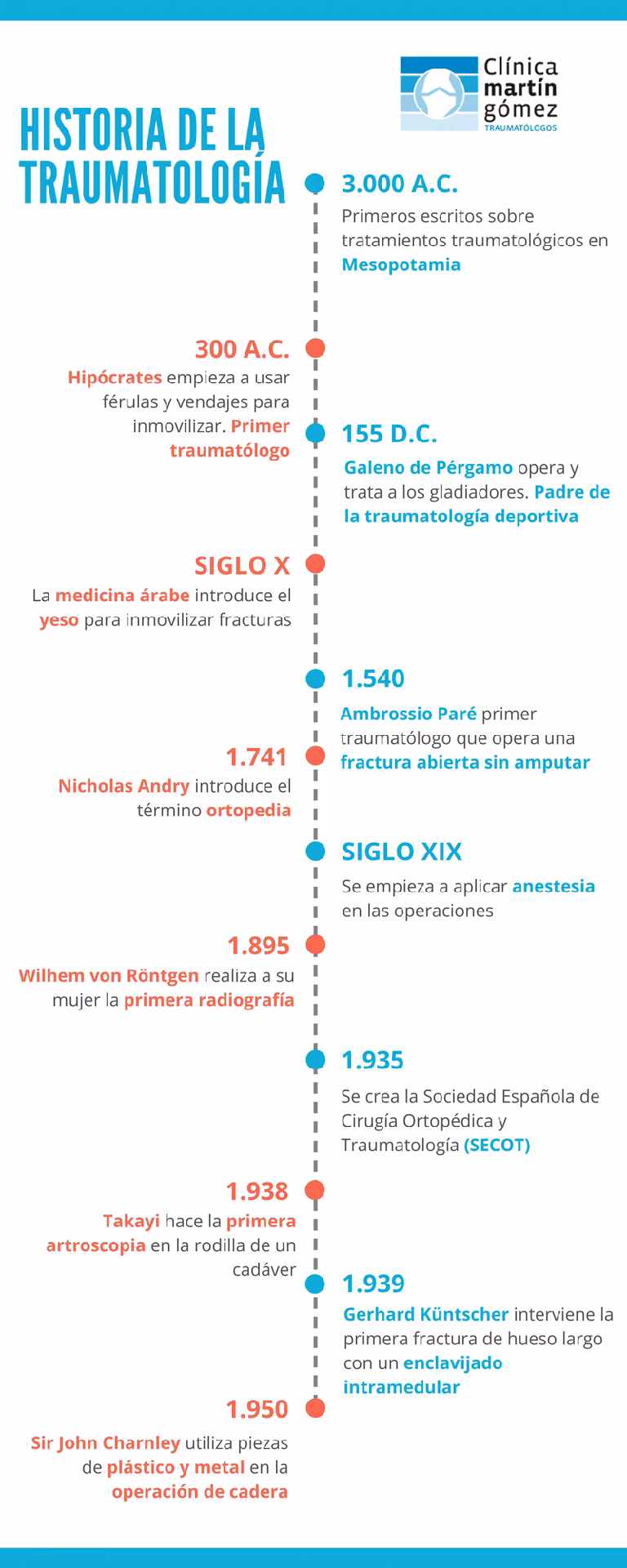 ¿Quién inventó la ortopedia?
